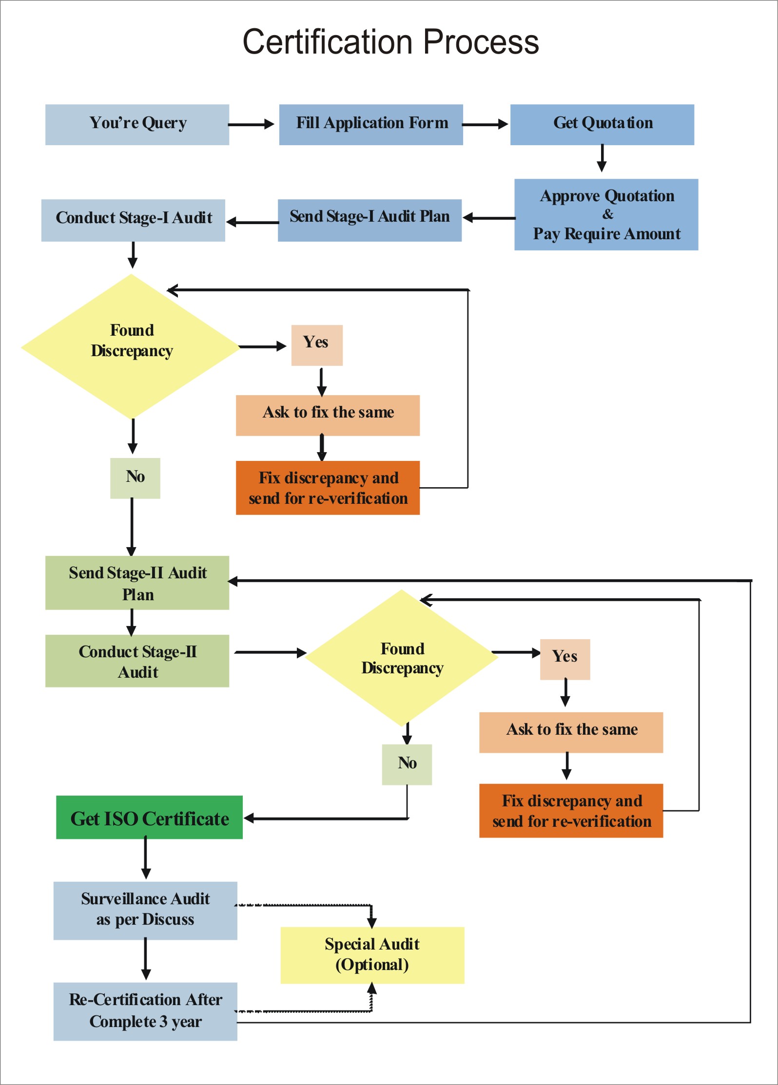 ISO Certification Process Workflow Diagram